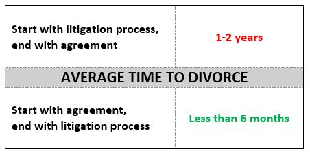 Avg Time to Divorce